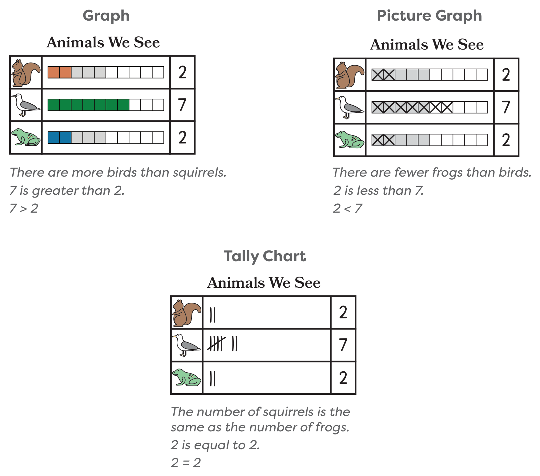 The same data about animals we see, squirrels 2, birds 7, frogs 2, shown three ways: as a graph of colored squares, as a picture graph of crossed boxes, and as a tally chart, each with a comparison sentence such as 7 is greater than 2