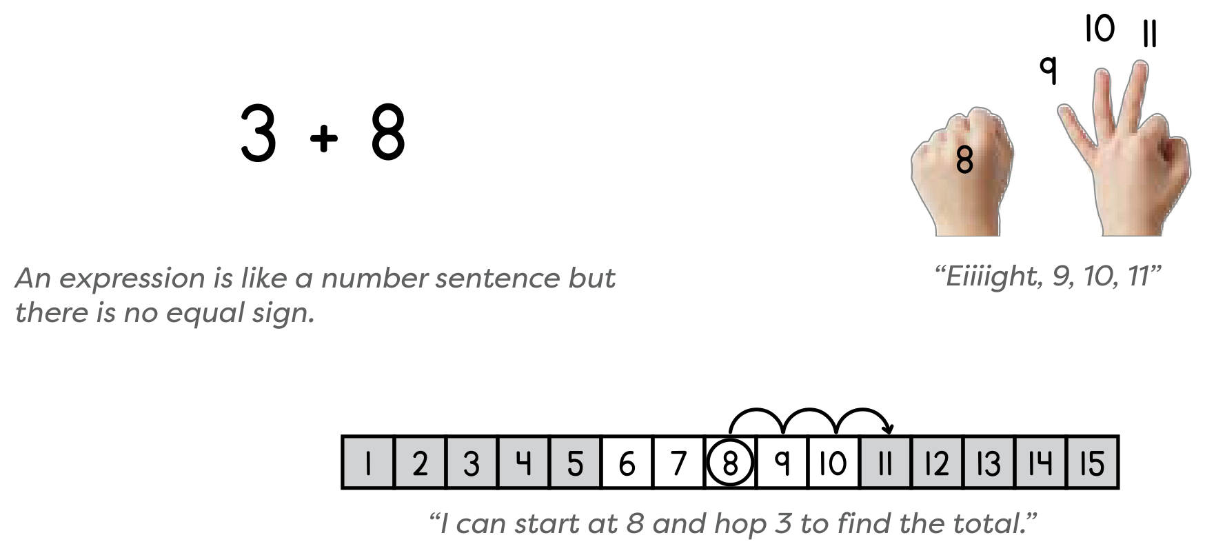The expression 3 + 8. A fist held up for 8, then three fingers raised while counting Eiiiight, 9, 10, 11. A number path from 1 to 15 with 8 circled and three hops to 11: I can start at 8 and hop 3 to find the total
