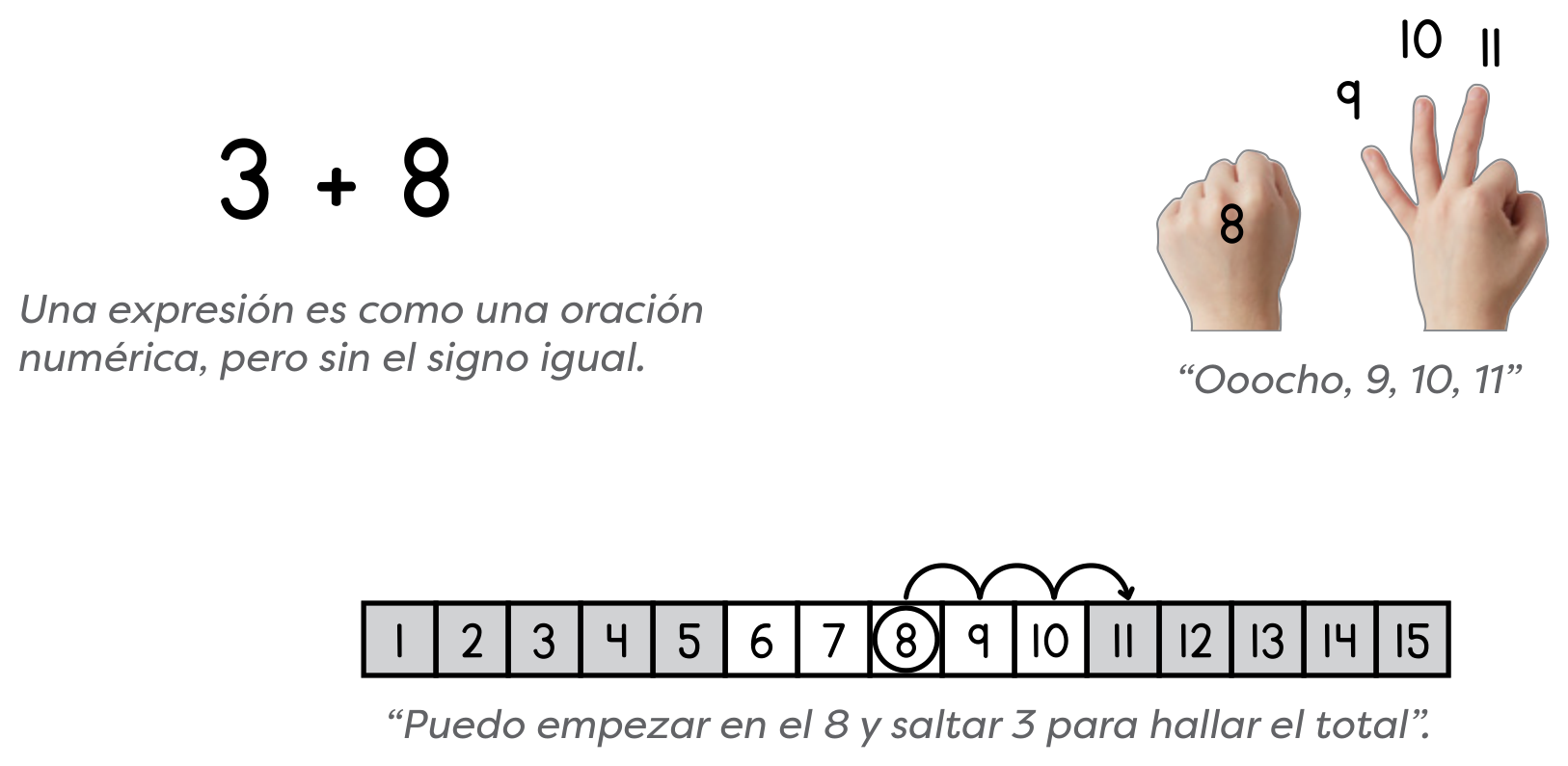 La expresión 3 + 8. Un puño cerrado representa el 8 y se levantan tres dedos mientras se cuenta: Ooocho, 9, 10, 11. Un camino numérico del 1 al 15 con el 8 en un círculo y tres saltos hasta el 11: Puedo empezar en el 8 y saltar 3 para hallar el total