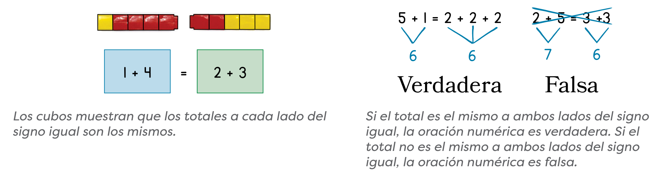 Los cubos muestran que 1 + 4 y 2 + 3 tienen el mismo total. La oración numérica 5 + 1 = 2 + 2 + 2 es verdadera porque los dos lados forman 6. La oración numérica 2 + 5 = 3 + 3 es falsa porque un lado forma 7 y el otro forma 6
