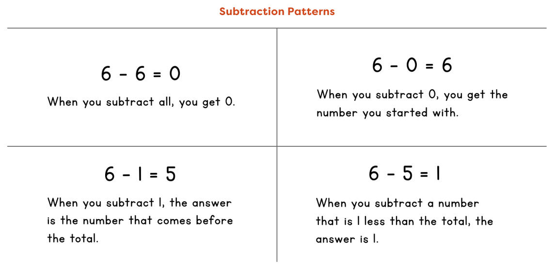 Subtraction patterns, from the Topic A Family Math letter: 6 − 6 = 0, when you subtract all, you get 0. 6 − 0 = 6, when you subtract 0, you get the number you started with. 6 − 1 = 5, when you subtract 1, the answer is the number that comes before the total. 6 − 5 = 1, when you subtract a number that is 1 less than the total, the answer is 1