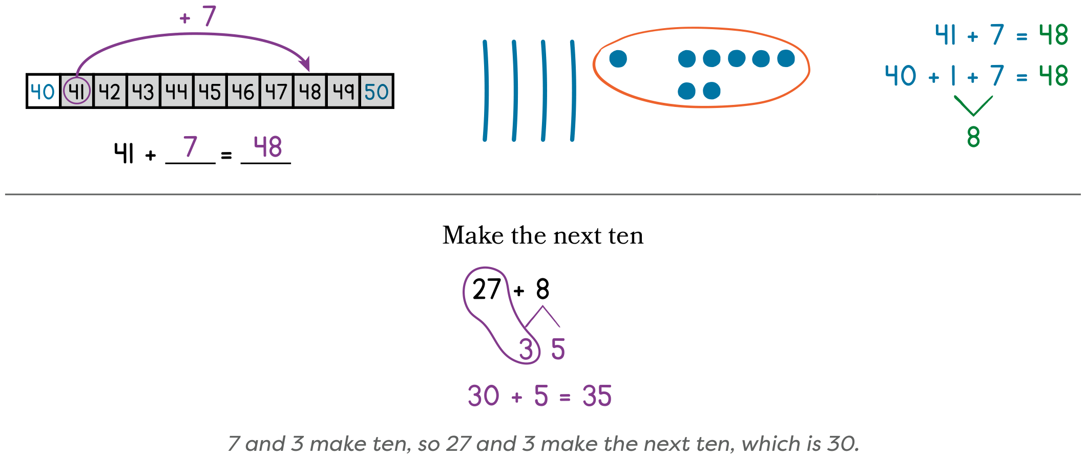 Make the next ten strategy: number path, place value drawing, and number bond showing 27 + 8 = 35