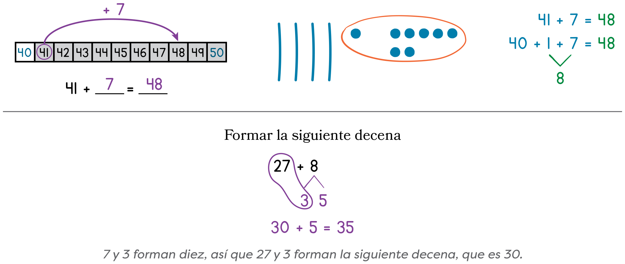 Estrategia de formar la siguiente decena: camino numérico, dibujo de valor posicional y vínculo numérico mostrando 27 + 8 = 35