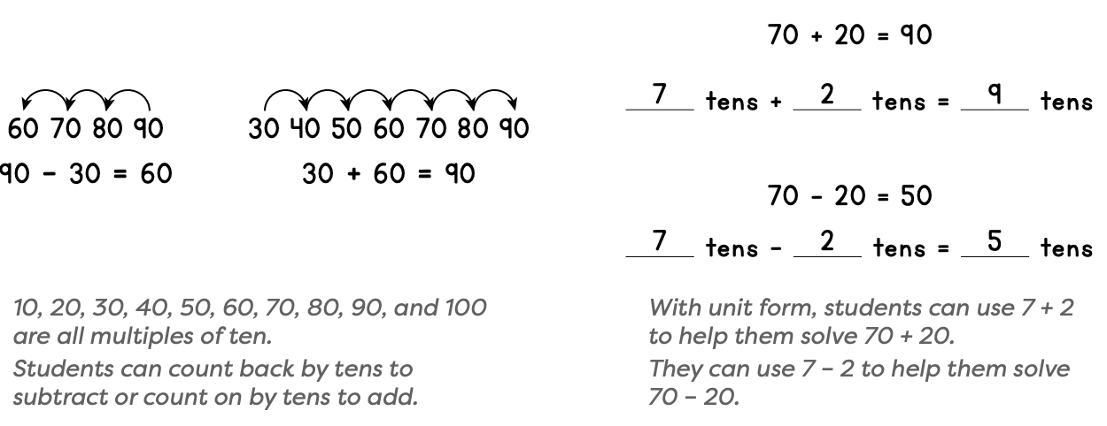 Adding and subtracting tens: number line counting by tens, and unit form showing 7 tens + 2 tens = 9 tens