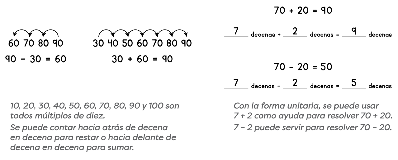 Suma y resta de decenas: recta numérica contando de decena en decena, y forma unitaria mostrando 7 decenas + 2 decenas = 9 decenas